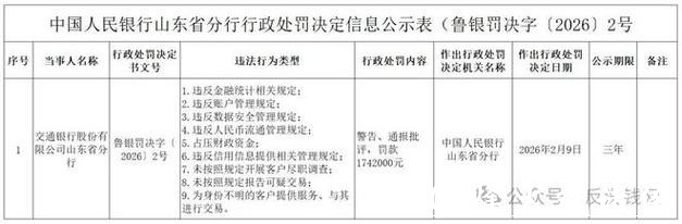 交通银行山东省分行被罚174.2万元:违反金融统计、账户管理相关规定等 交通银行山东省分行被罚174.2万元:违反金融统计、账户管理相关规定等