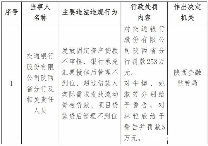 交通银行山东省分行被罚174.2万元:违反金融统计、账户管理相关规定等 交通银行山东省分行被罚174.2万元:违反金融统计、账户管理相关规定等